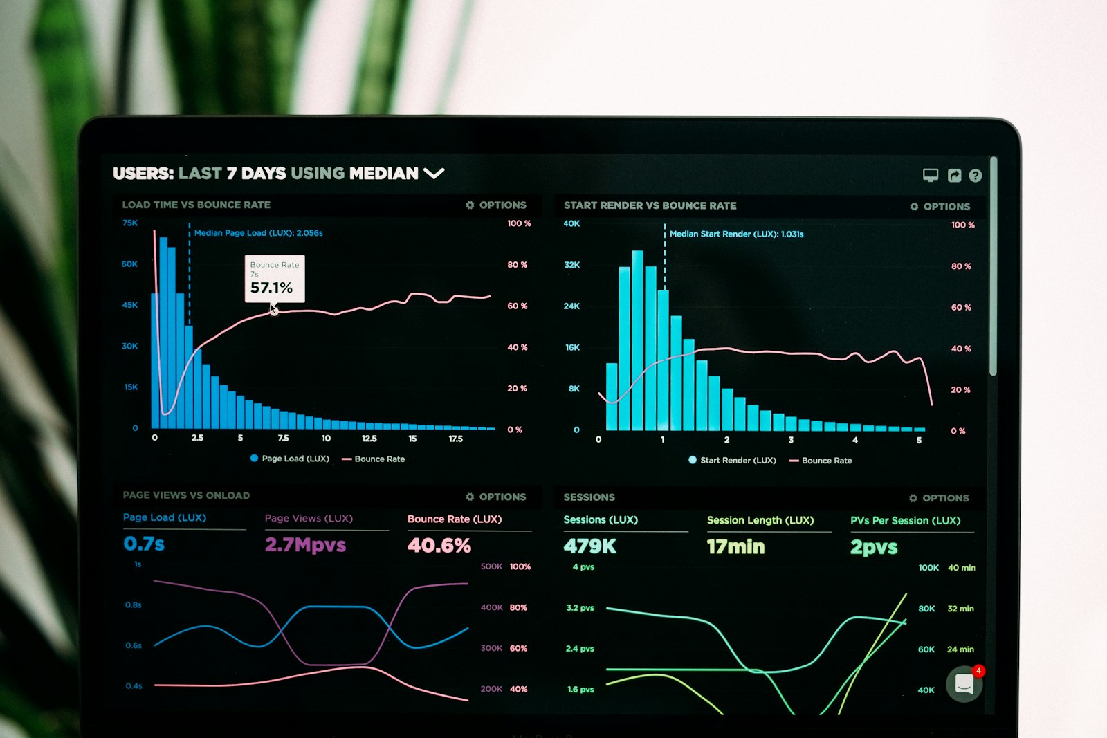 Analysts reviewing paid media performance charts